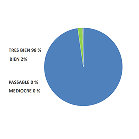 Diagramme représentant la satisfaction des clients